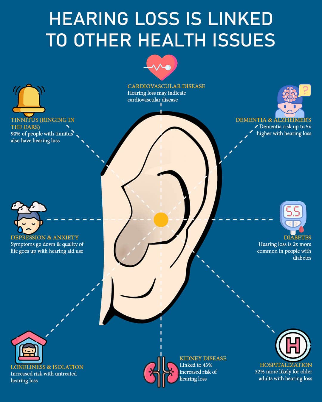 Hearing loss comorbidities 