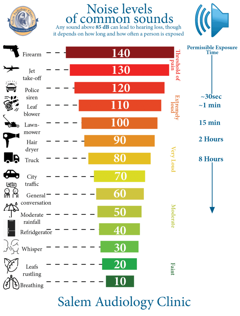 Decibel Chart