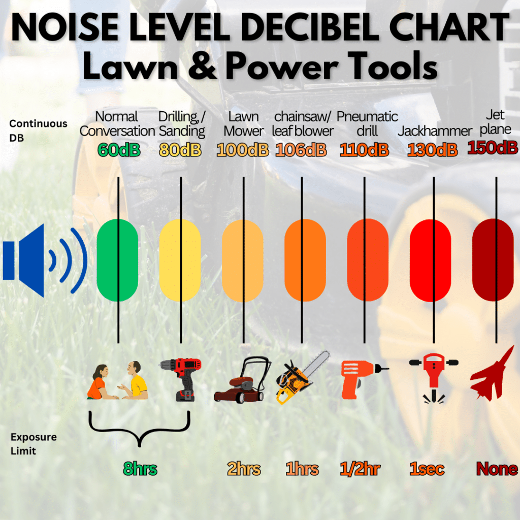 chart of sound levels and time exposure before hearing loss occurs.